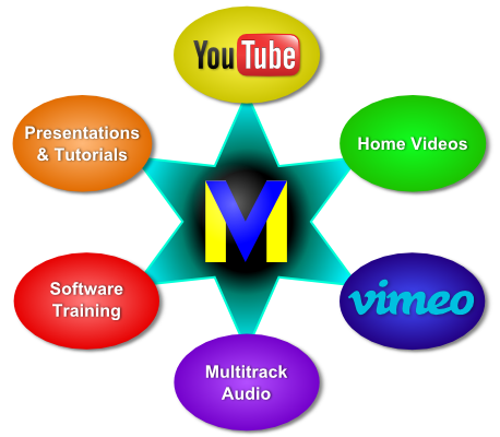 VideoMeld Uses